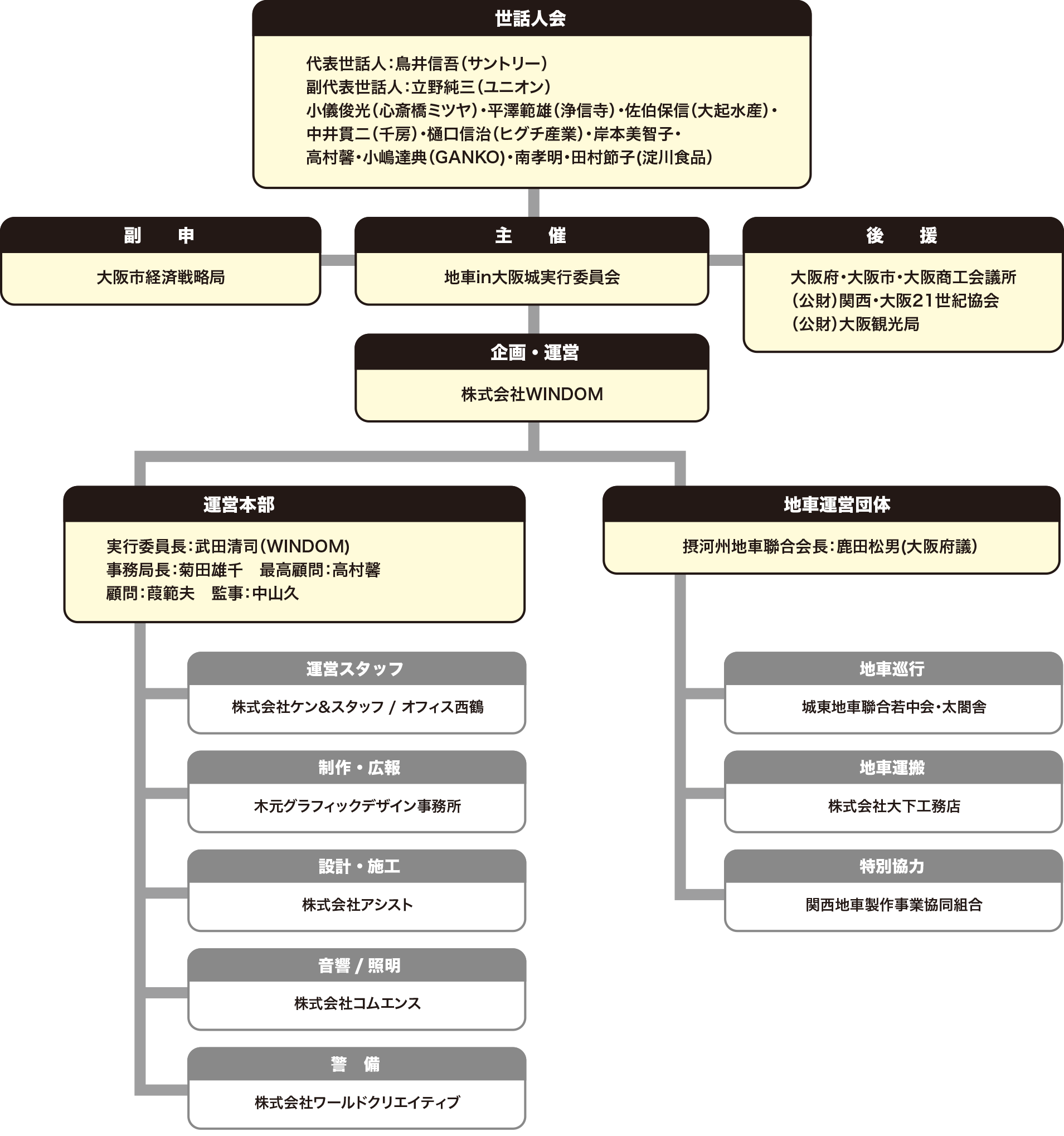 組織図